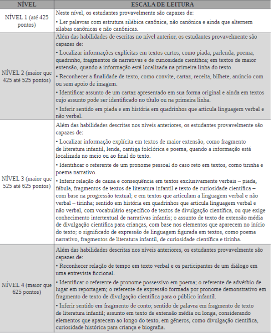 Tabela 1 - Interpreta&ccedil;&atilde;o pedag&oacute;gica da escala de leitura