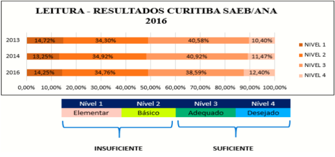 Gr&aacute;fico 1 - Leitura &ndash; resultados Curitiba ANA/SAEB 2016
