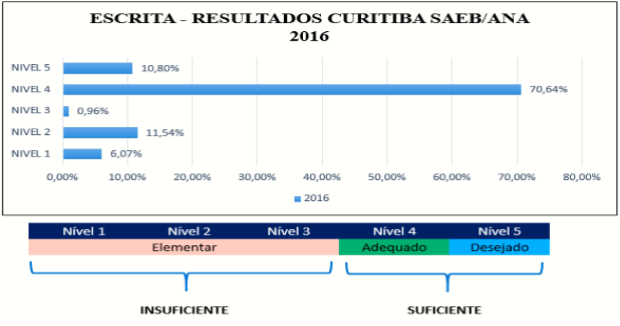 Gr&aacute;fico 2 - Escrita &ndash; Resultados Curitiba ANA/SAEB 2016