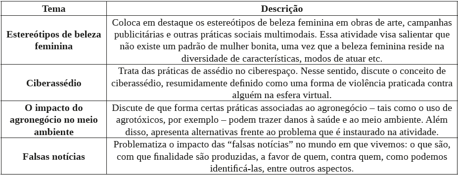 Quadro 1: Atividades em construção no ELO, 2020.
