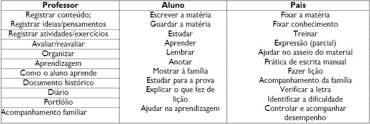 Quadro 1: Fun&ccedil;&atilde;o do caderno