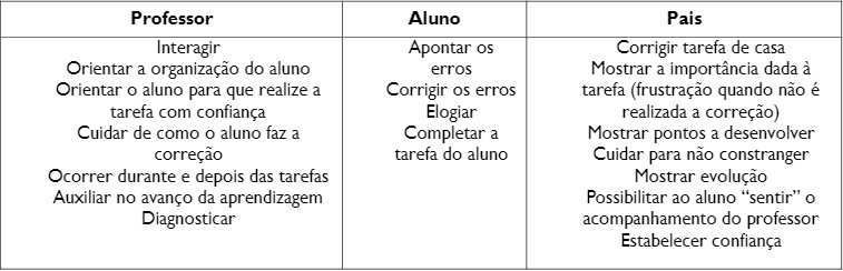 Quadro 2: A interven&ccedil;&atilde;o do professor no caderno do aluno