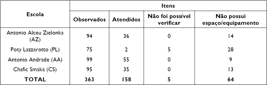 Tabela 1 – Resultado da observação da acessibilidade arquitetônica nas escolas em pinhais, 2020*