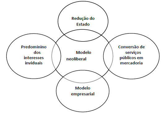 Figura 1 &ndash; Configura��o do modelo neoliberal
