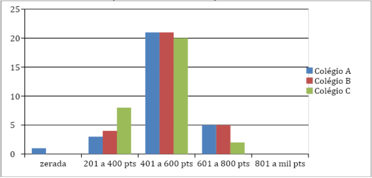 Grfico 2: Desempenho das trs escolas por nvel de classificao