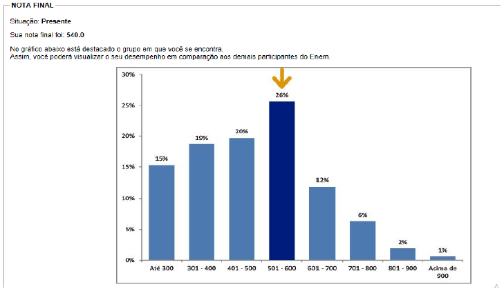 Grfico 3: Espelho de Desempenho na Redao do Enem 2016.