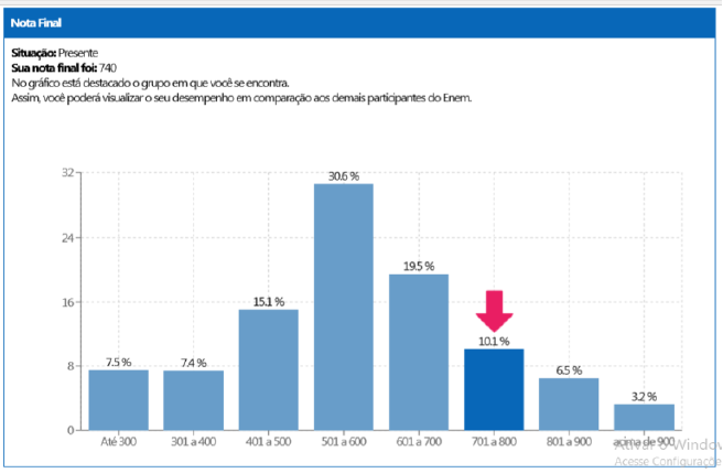 Grfico 4: Espelho de desempenho da Redao do Enem 2019