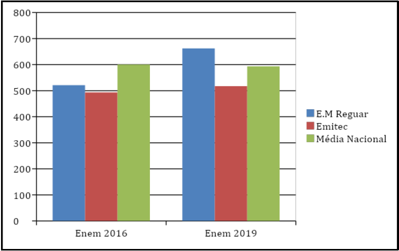 Grfico 5: Desempenho dos alunos de Araci Enem 2016/2019