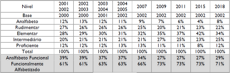Tabela 1 &ndash; Profici�ncia m�dia por n�vel de Analfabetismo