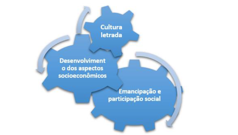 Figura 4 – Sistema em prol do desenvolvimento humano a partir da prática da leitura