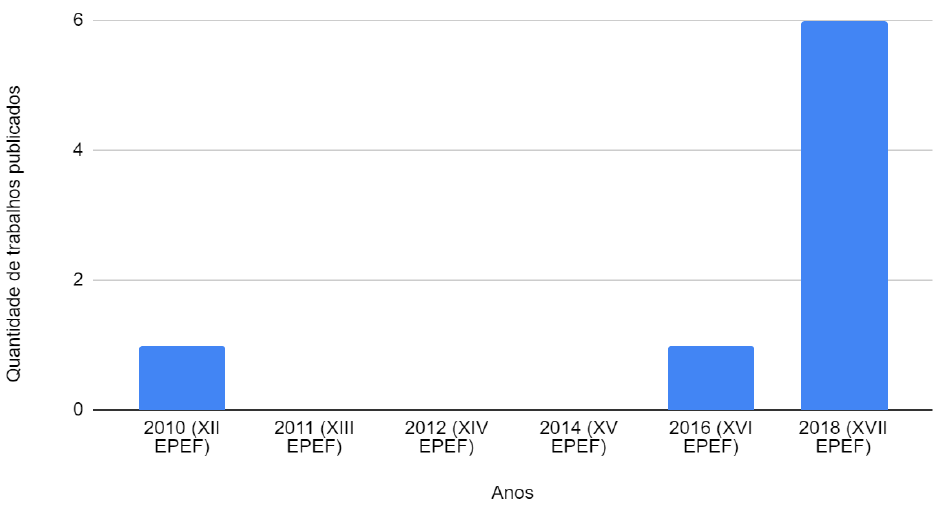 Figura 5: Trabalhos sobre o uso de filmes no Ensino de F�sica produzidos para o EPEF (2010-2019)