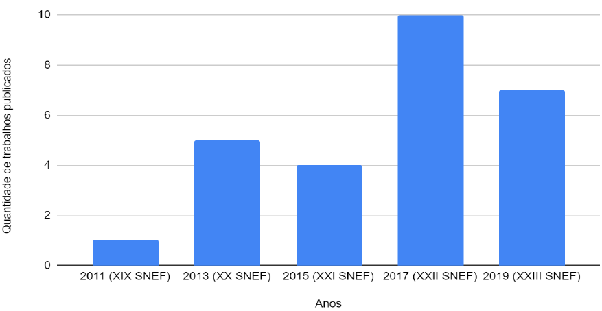 Figura 6: Trabalhos sobre o uso de filmes no Ensino de F�sica produzidos para o SNEF (2010-2019).