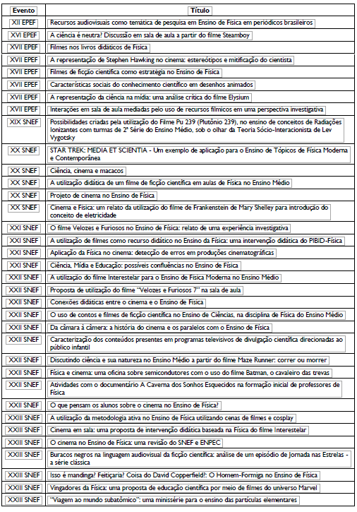 Quadro 1: Trabalhos sobre o uso de filmes no Ensino de F�sica apresentados no SNEF e no EPEF (2010-2019)