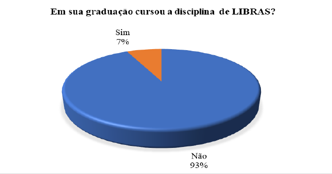 Gráfico 1 – Professores que cursaram a disciplina de Libras na graduação.