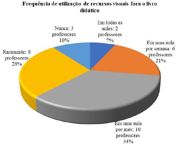 Gráfico 2 – Frequência de utilização de recursos visuais fora o livro didático