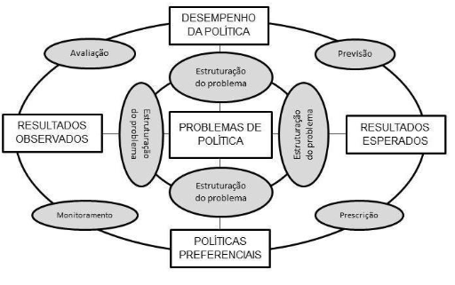 Figura 1 - An�lise Multidisciplinar de Pol�ticas