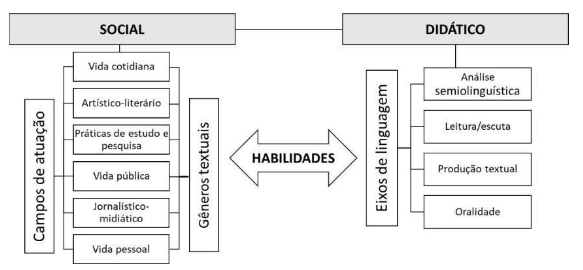 Figura 2 &ndash; Pr�ticas sociais de linguagem na BNCC
