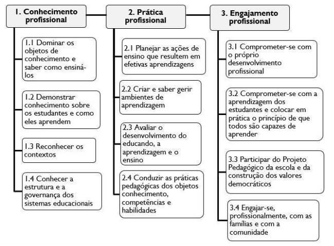 Figura 3 &ndash; Compet�ncias espec�ficas docentes definidas pela BNC-Forma��o