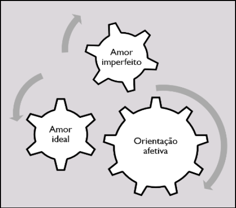 Figura 7: As engrenagens do amor.