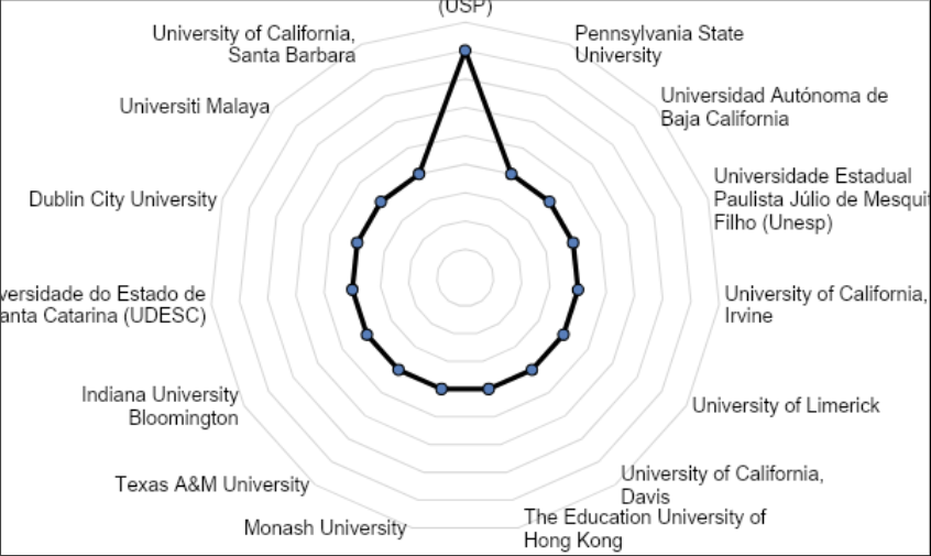 Gr�fico 2 - Principales Instituciones de Publicaci�n
