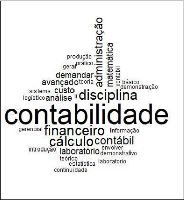 Figura 1&ndash; Nube de palabras.