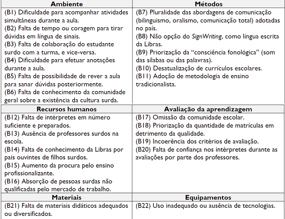 Quadro 1: Potenciais barreiras educacionais para estudantes surdos/com DA