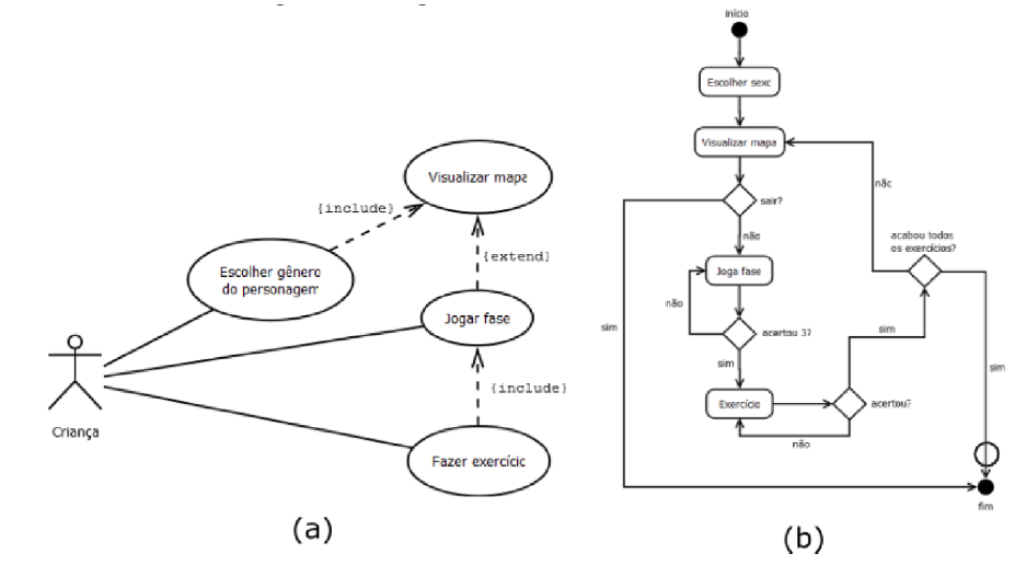 Figura 1: Diagramas de Caso de Uso e Atividades.