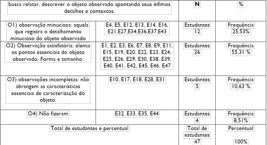 QUADRO 3- N�mero de estudantes e frequ�ncia por categoria