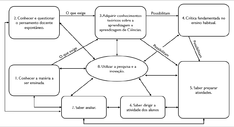FIGURA 1 &ndash; O que dever�o &ldquo;saber&rdquo; e &ldquo;saber fazer&rdquo; os professores de Ci�ncias