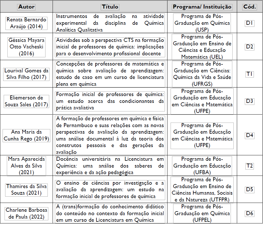 QUADRO 3 - Trabalhos selecionados para an�lise por meio da An�lise de Conte�do