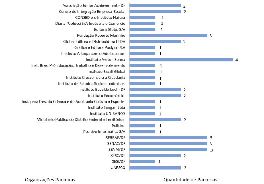 GRÁFICO 1. Organizações sociais ou governamentais parceiras da SEEDF