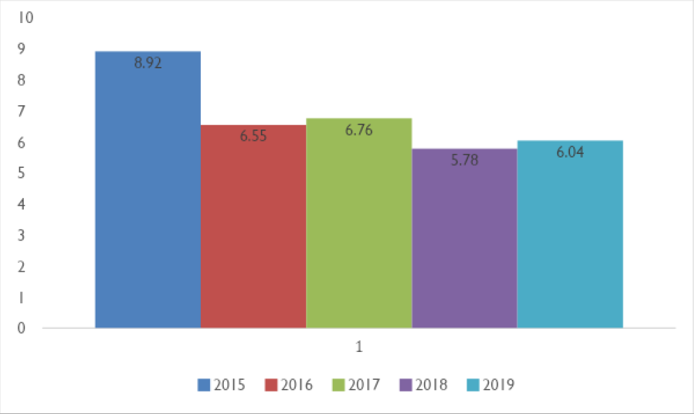 FIGURA 1 &ndash; Percentual do Or�amento P�bico Investido na Educa��o em Angola (2015-2019)