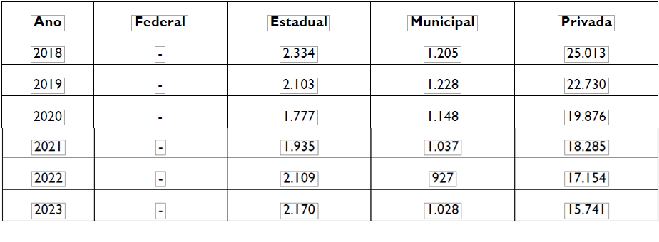 TABELA 4 – Matrculas da Educao Especial em classes exclusivas