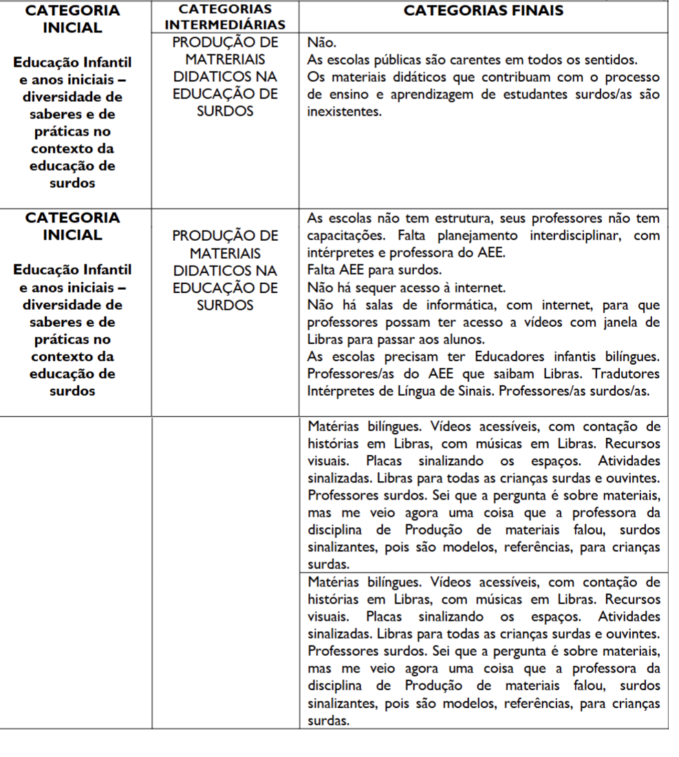 QUADRO 6 &ndash; Categoria Intermedi�ria &ndash; Produ��o de materiais did�ticos na educa��o de surdo &ndash; Categorias finais