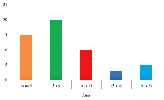 Duraci&oacute;n del matrimonio (desde la fecha de casamiento hasta la separaci&oacute;n de hecho)