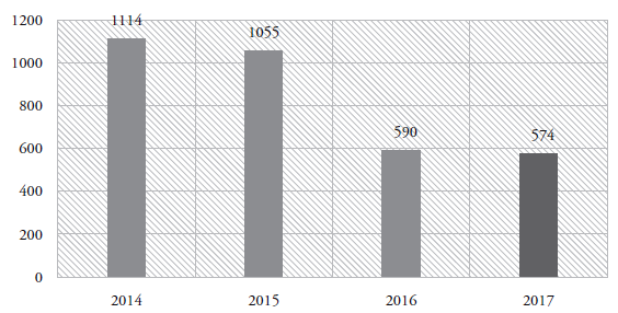 Cantidad de publicaciones por a&ntilde;o (2014- 2017)