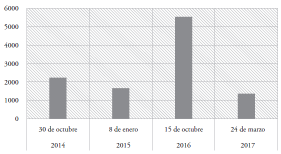 Interacciones con las publicaciones del OCAC 2014 -2017