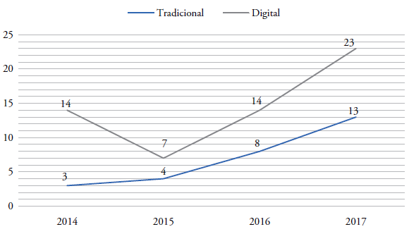Noticias por a&ntilde;o sobre acoso callejero