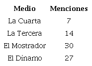 Menciones seg&uacute;n el medio de comunicaci&oacute;n (2014-2017)