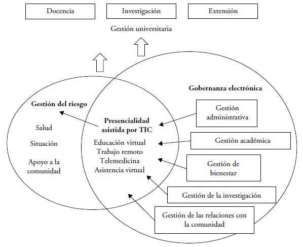 Focos de la gesti&oacute;n universitaria para hacer frente a la pandemia por COVID-19