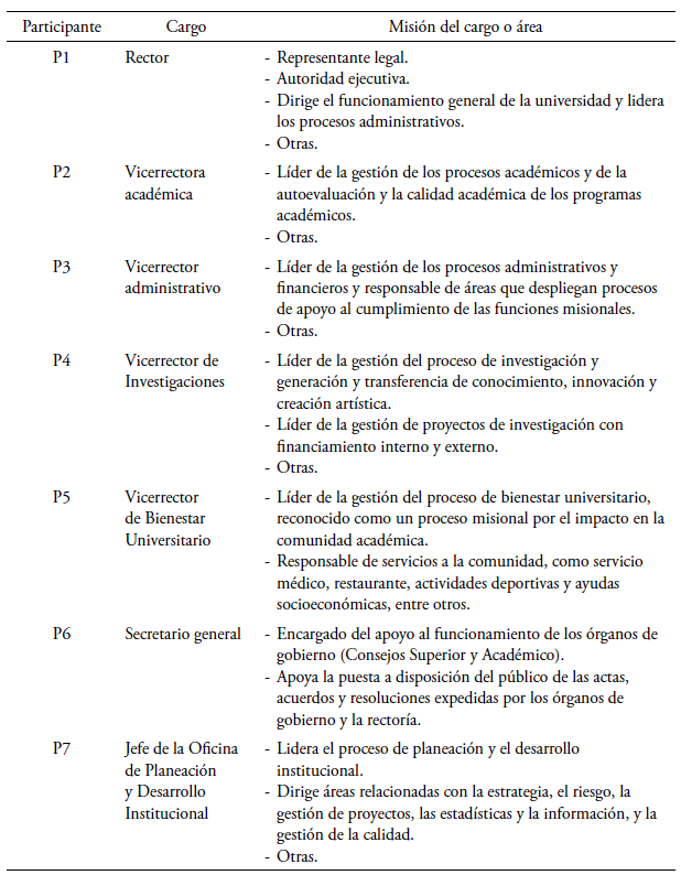 Participantes y misi&oacute;n del cargo o &aacute;rea