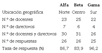 Caracter&iacute;stica de las escuelas examinadas