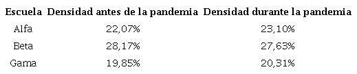 Densidades de red de las escuelas examinadas