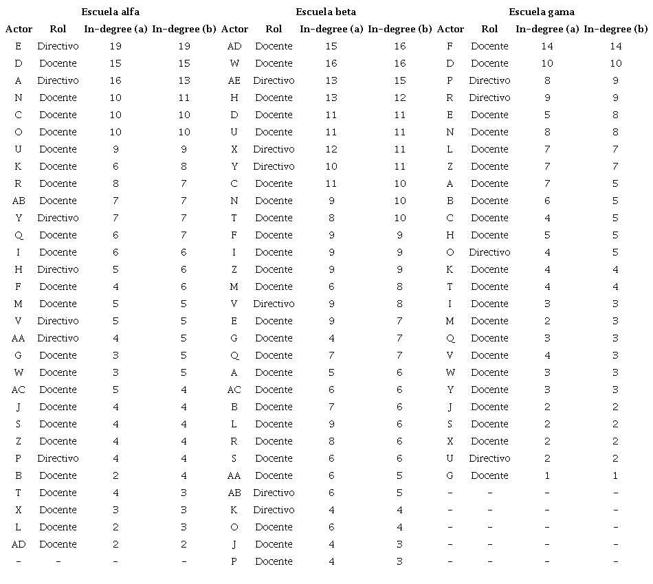 Indicadores in-degree de los actores de las escuelas examinadas