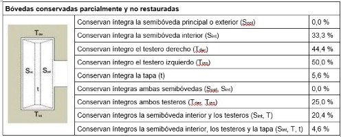 Bóvedas que se conservan parcialmente y no han sido restauradas clasificadas en función de las superficies conservadas (casos considerados: 108).