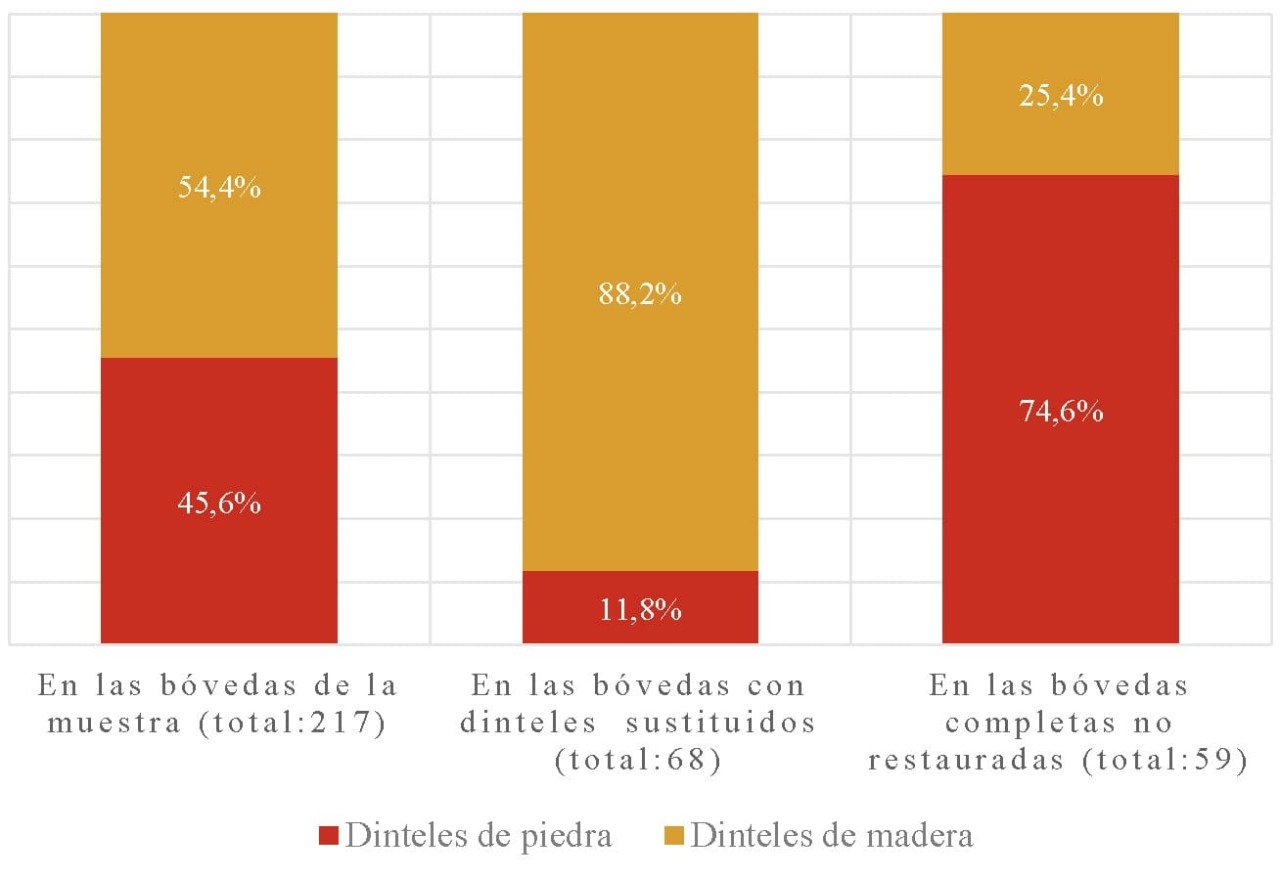 Material de los dinteles originales según el estado de conservación de las bóvedas de la muestra.