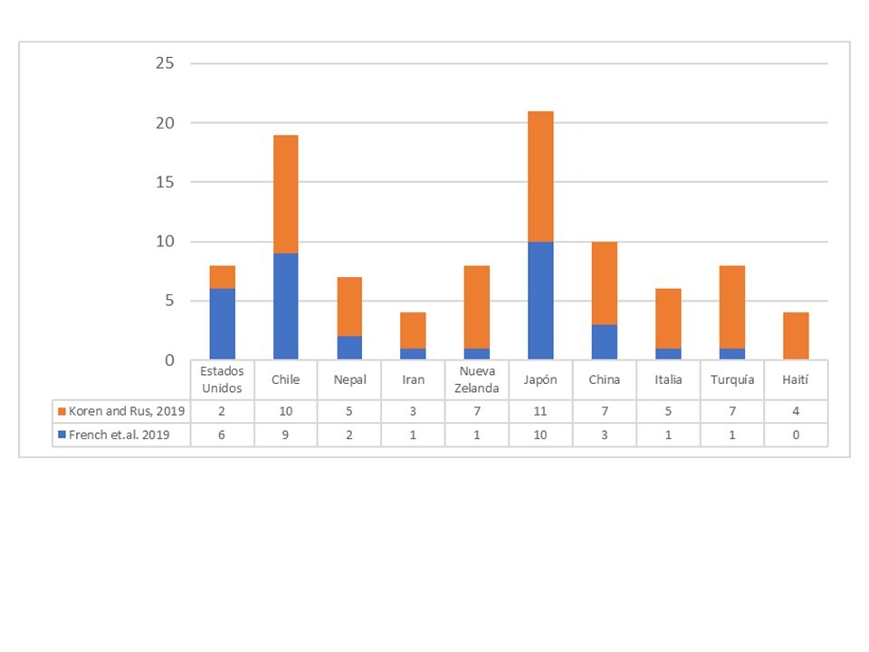 Principales pa�ses donde se ha investigado el rol del espacio p�blico y el espacio abierto ante desastres, seg�n revisiones sistem�ticas recientes.