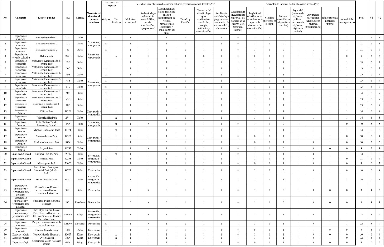 Listado de espacios p�blicos preparados ante desastres que fueron visitados, documentados y analizados en Tokyo, Kobe, Kyoto e Hiroshima, Jap�n.