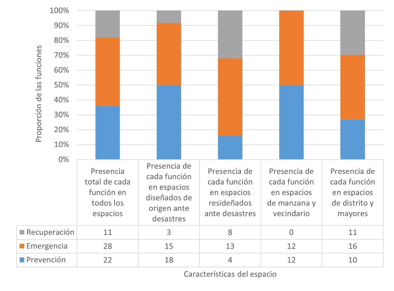 Funciones predominantes observadas en los espacios documentados, de acuerdo a su tipolog�a.