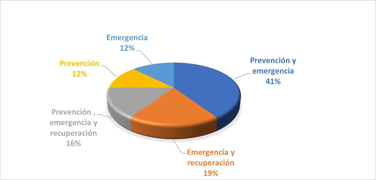 Combinaciones de funciones predominantes encontradas en los espacios documentados.